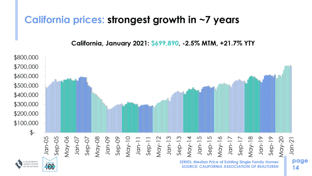California Home Prices Growth